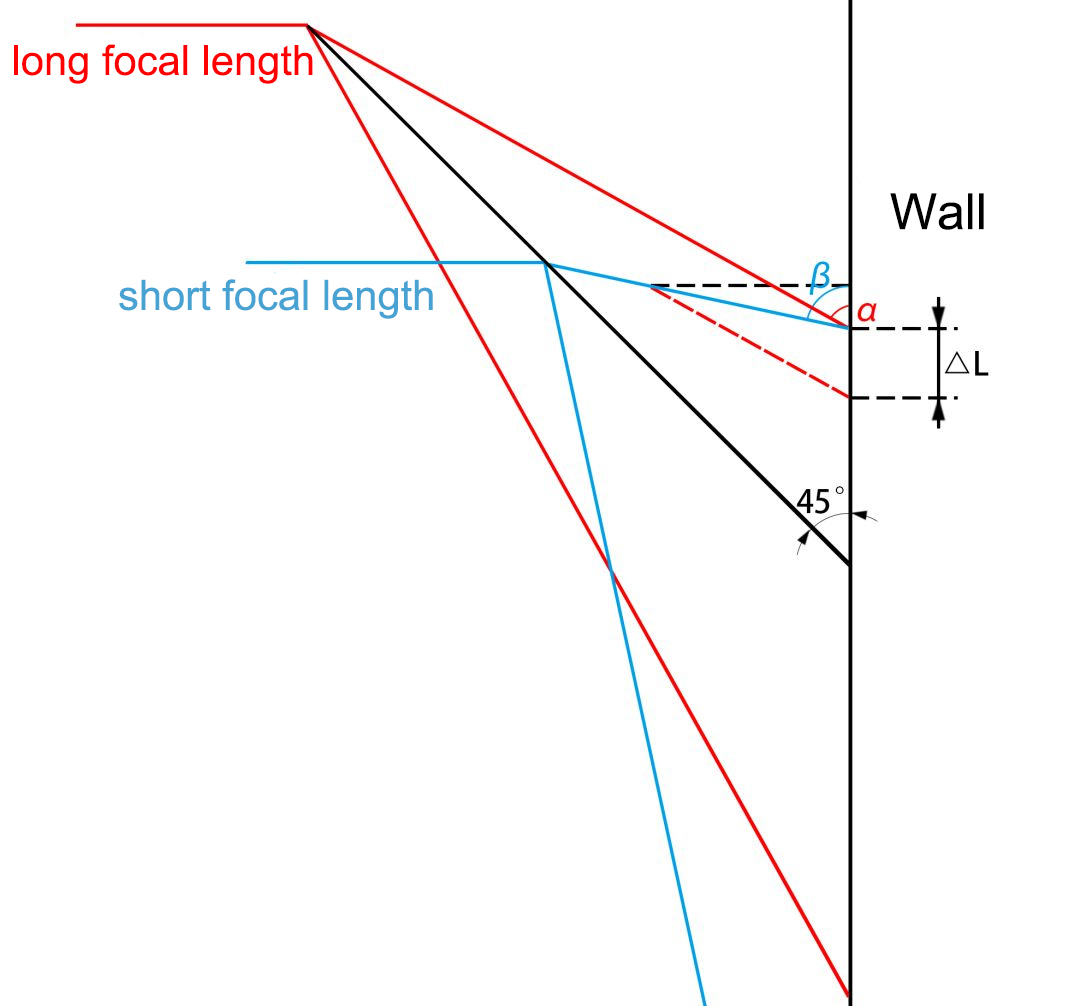 Striking the Perfect Balance:  Focal Length and 3D Modeling in Product Development