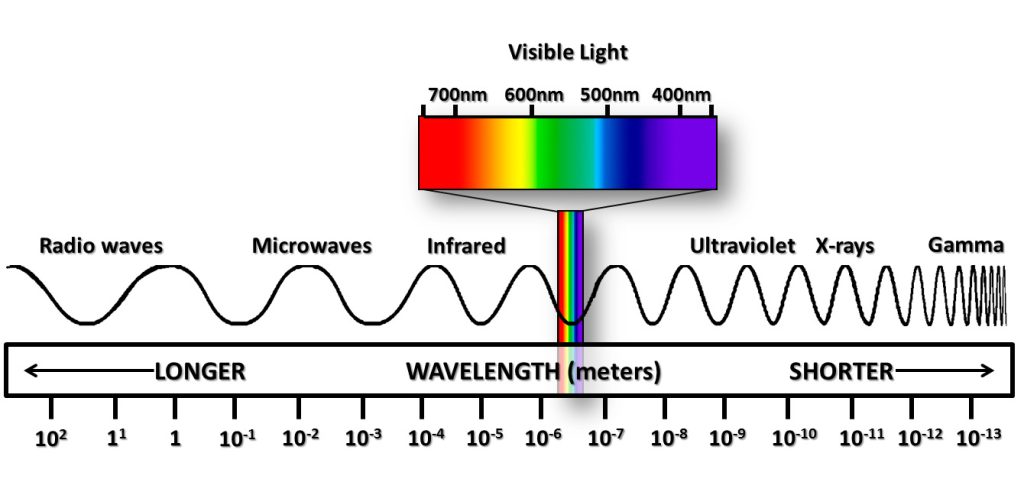 How Do Cameras Recognize Colors? A Brief Discussion on Color Science and Technology in Oblique Photography