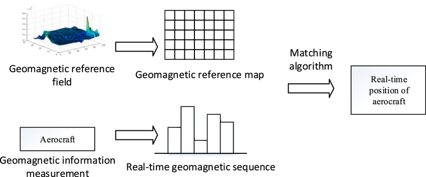 The-process-of-geomagnetic-navigation