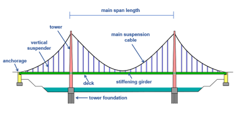 suspension_bridge_diagram758