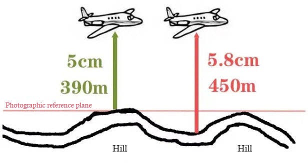 Terrain-following-flight