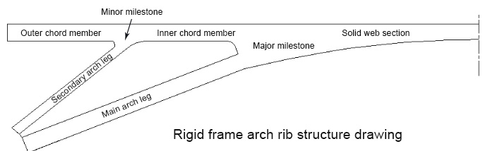 Common Defects and Strengthening Methods of Reinforced Concrete Rigid Frame Arch Bridges | UAV Bridge Inspection by RIEBO