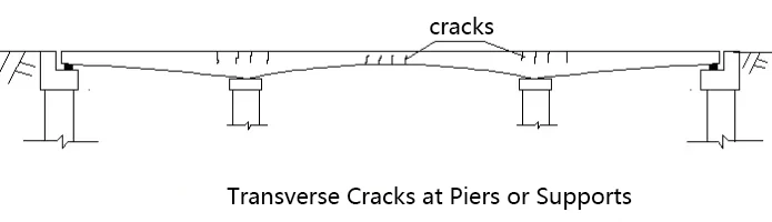 Common Problems and Reinforcement Methods for Reinforced and Prestressed Concrete Continuous Slab Bridges | RIEBO Bridge Inspection Solutions
