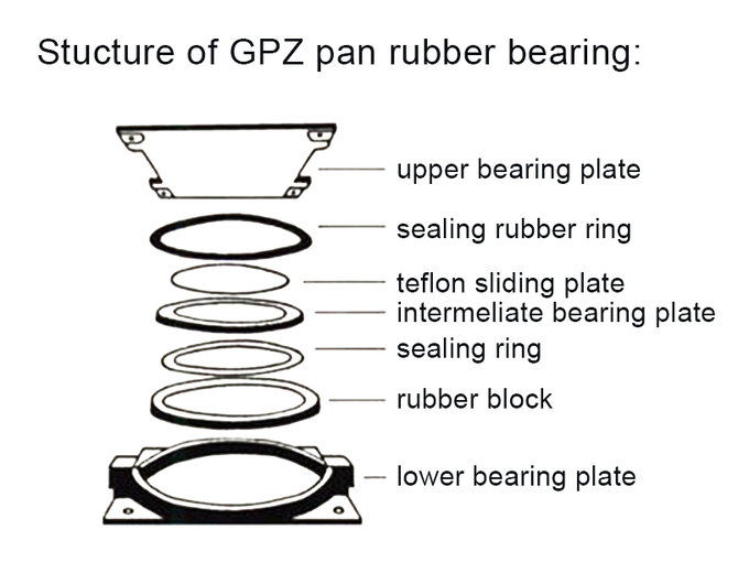 structure-of-GPZ-pot-rubber-bearing