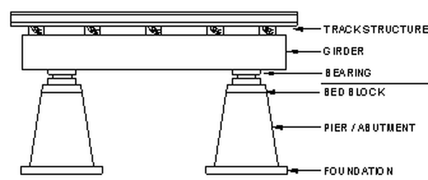 How to Prevent and Fix Railway Bridge Bearing Faults for Structural Safety