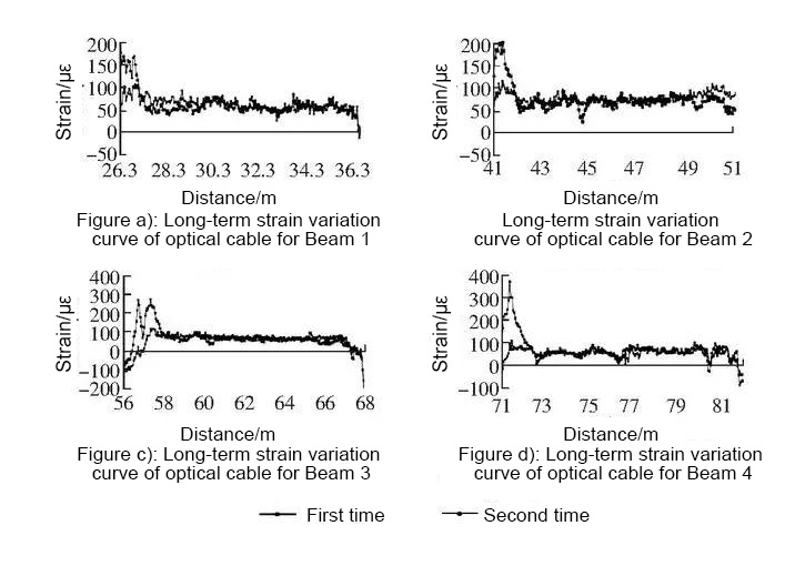 Comparison-of-strain-changes-of-four-beams