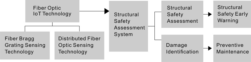 Fiber Optic Sensing for Smart Bridge Inspection and Maintenance