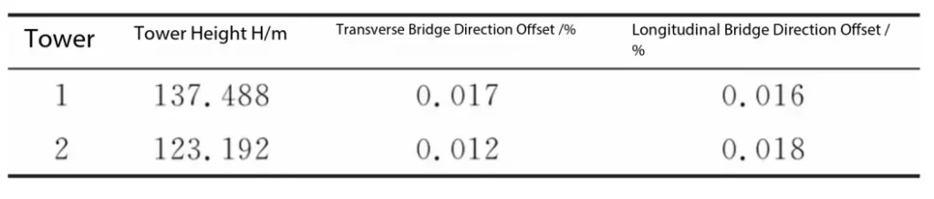 The-transverse-and-longitudinal-measurement-results-of-the-main-tower-1024x218