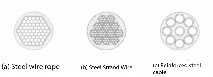 Bridge-cable-structure-type